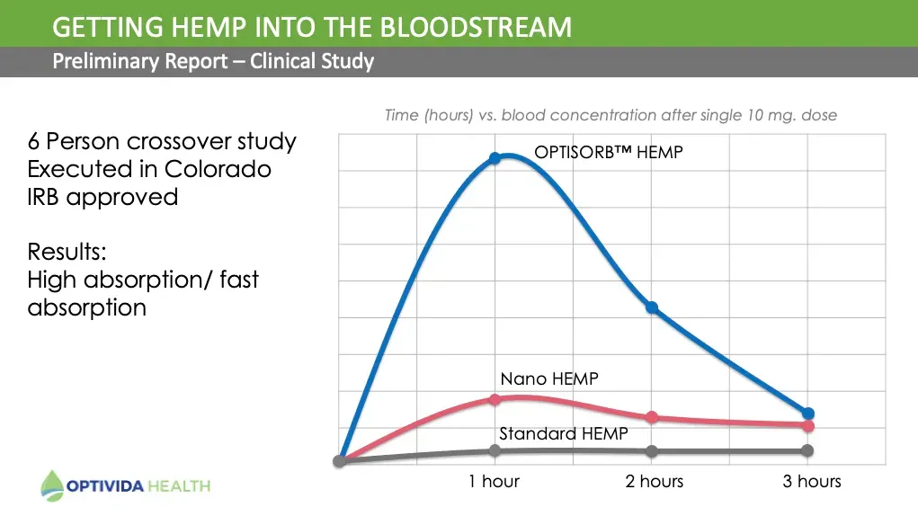 clinical study showing higher levels of Optivida hemp in bloodstream
