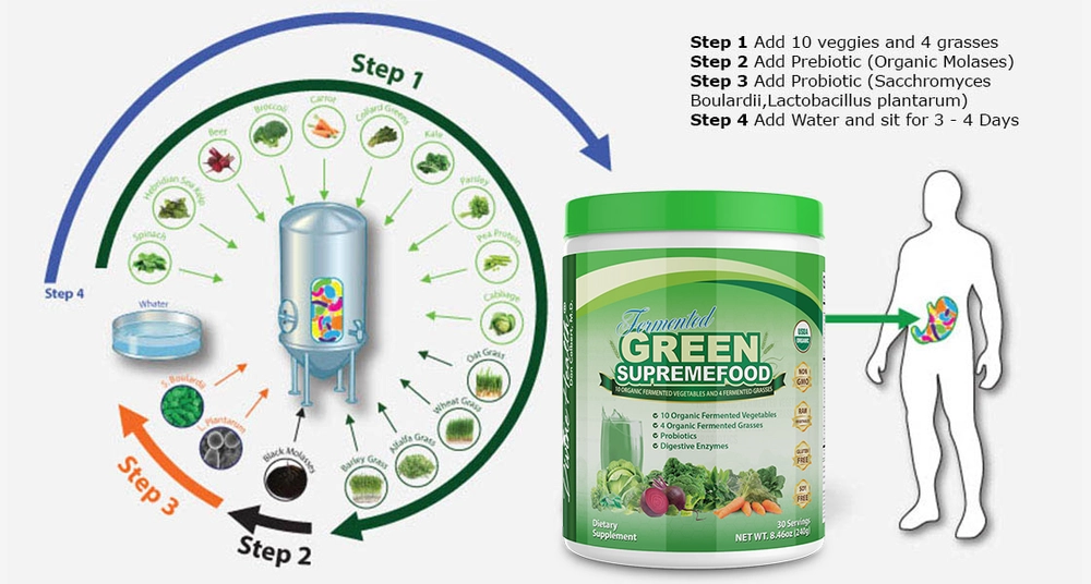 Divine Health Green Supremefood Process